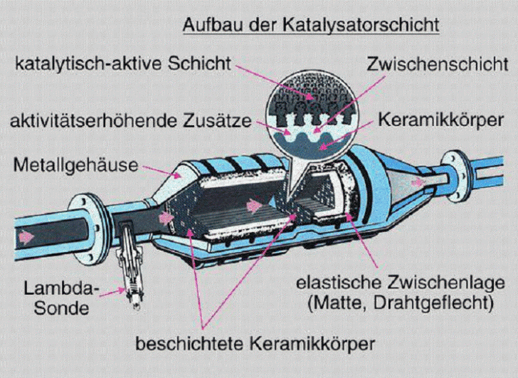 Aufbau der Katalysatorschicht referat